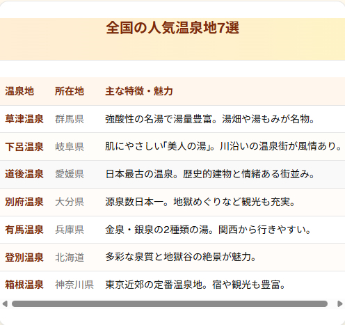 全国の人気温泉地ランキング比較表