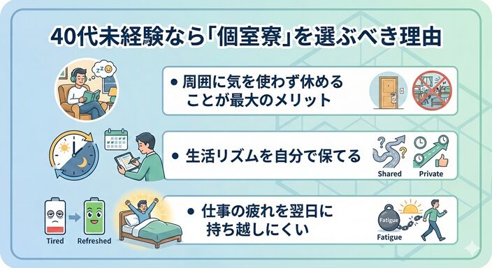 40代未経験なら「個室寮」を選ぶべき理由のイラスト図