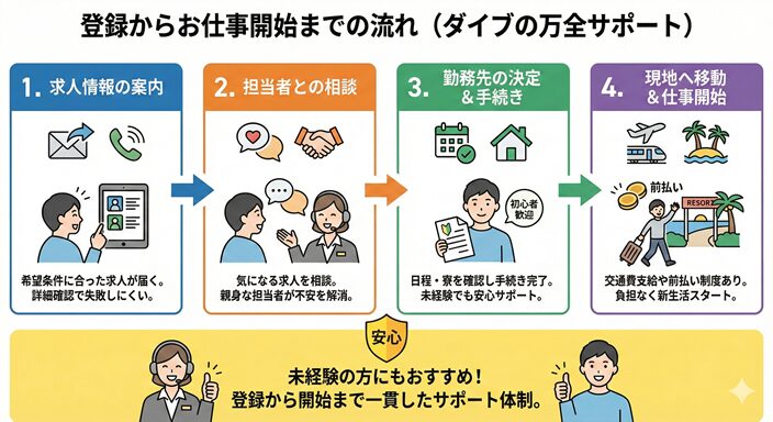登録後〜仕事開始までの流れのイラスト図