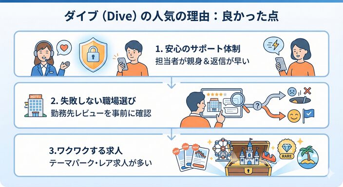 ダイブの人気の理由のイラスト図