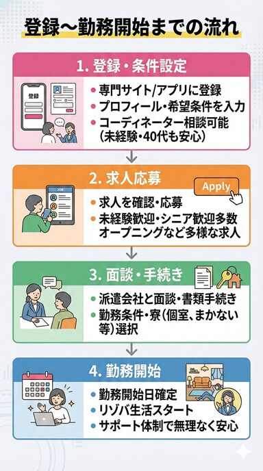 登録〜勤務開始までの流れのイラスト図