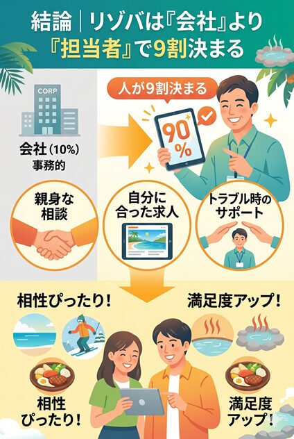 結論｜リゾバは「会社」より「担当者」で9割決まるのバナー画像
